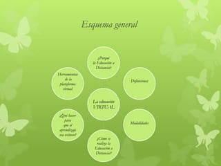 Esquema general
La educación
VIRTUAL
¿Porqué
la Educación a
Distancia?
Definiciones
Modalidades
¿Cómo se
realiza la
Educación a
Distancia?
¿Qué hacer
para
que el
aprendizaje
sea exitoso?
Herramientas
de la
plataforma
virtual
 