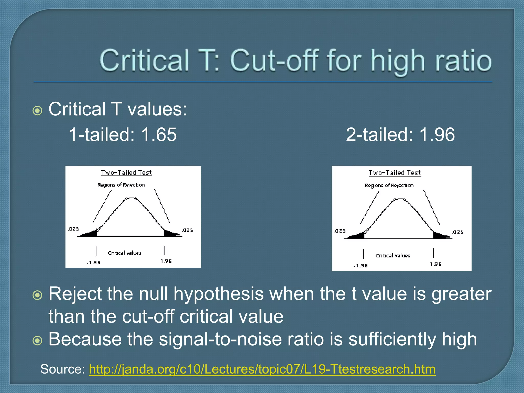    Critical T values:
      1-tailed: 1.65                                2-tailed: 1.96




 Reject the null hypothesis when the t value is greater
  than the cut-off critical value
 Because the signal-to-noise ratio is sufficiently high

 Source: http://janda.org/c10/Lectures/topic07/L19-Ttestresearch.htm
 