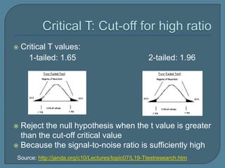    Critical T values:
      1-tailed: 1.65                                2-tailed: 1.96




 Reject the null hypothesis when the t value is greater
  than the cut-off critical value
 Because the signal-to-noise ratio is sufficiently high

 Source: http://janda.org/c10/Lectures/topic07/L19-Ttestresearch.htm
 