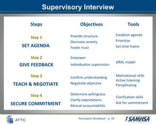 Supervisory InterviewSupervisory Interview
Steps Objectives Tools
Step 1
SET AGENDA
Provide structure
Decrease anxiety
Foster trust
Establish agenda
Prioritize
Set time frame
Step 2
GIVE FEEDBACK
Empower
Individualize supervision
ORAL model
Step 3
TEACH & NEGOTIATE
Confirm understanding
Negotiate objective
Motivational skills
Active listening
Paraphrasing
Step 4
SECURE COMMITMENT
Determine willingness
Clarify expectations
Mutual accountability
Clarification skills
Ask for commitment
Participant Workbook – p. 59
 