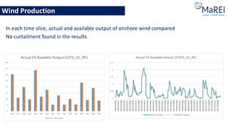 Wind Production
In each time slice, actual and available output of onshore wind compared
No curtailment found in the results
 
