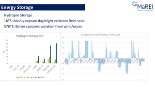 Energy Storage
Hydrogen Storage
16TS: Mainly capture day/night variation from solar
576TS: Better captures variation from wind/ocean
 