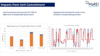 Impacts from Unit Commitment
Applying Unit Commitment results in less
variation in dispatchable generation
Unit Commitment Cost accounts for~10% of
O&M costs of dispatchable power plants
 