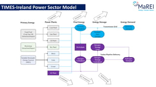 TIMES-Ireland Power Sector Model
 