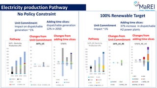 No Policy Constraint
Electricity production Pathway
100% Renewable Target
Unit Commitment:
Impact on dispatchable
generation ~1%
Adding time slices:
dispatchable generation
12% in 2050
Unit Commitment
Impact ~1%
Adding time slices:
37% increase in dispatchable
H2 power plants
Pathway
Changes from
Unit Commitment
Changes from
adding time slices Pathway
Changes from
Unit Commitment
Changes from
adding time slices
 