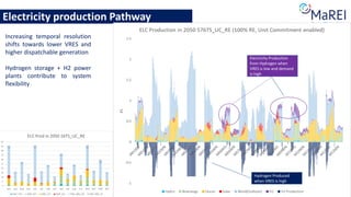Hydrogen storage + H2 power
plants contribute to system
flexibility
Increasing temporal resolution
shifts towards lower VRES and
higher dispatchable generation
Electricity production Pathway
Electricity Production
from Hydrogen when
VRES is low and demand
is high
Hydrogen Produced
when VRES is high
 