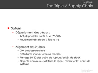 Lee (2004)   The Triple A Supply Chain Saturn D épartement des pièces : 94% disponibles en 24 h  vs  70-80% R oulement des stocks 7 fois vs 1-5 Alignment des intérêts GM propose solutions Détaillants sont autorisés à modifier P artage 50-50 des coûts de rupture/excès de stock Objectif commun  –  satisfaire le client, minimiser les coûts de système 