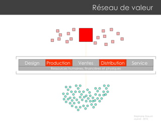Réseau de valeur Production Design Ventes Service Distribution Ressources humaines, financières et physiques 