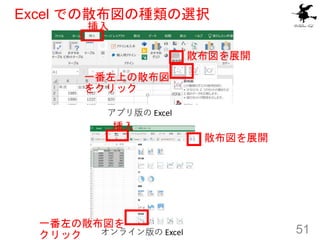 Excel での散布図の種類の選択
51
挿入
散布図を展開
一番左上の散布図
をクリック
アプリ版の Excel
オンライン版の Excel
挿入
散布図を展開
一番左の散布図を
クリック
 