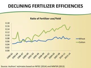 DECLINING FERTILIZER EFFICIENCIES
Source: Authors’ estimates based on NFDC (2014) and MNFSR (2013)
0.00
0.02
0.04
0.06
0.08
0.10
0.12
0.14
0.16
0.18
Ratio of Fertilizer use/Yield
Wheat
Cotton
 