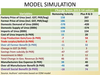 MODEL SIMULATION
Source: Authors’ estimates based on EDM model
Variables
Change from 2013-14 values
Removing Subsidy Plus R & D
Factory Price of Urea (excl. GST, PKR/bag) 158 207
Farmer Price of Urea (Incl. GST, PKR/bag) 186 243
Domestic Demand of Urea (000t) -578 -420
Domestic Supply of Urea (000t) -696 -574
Imports of Urea (000t) 118 154
Cost of Urea Imports (b PKR) 15 20
Crop Production Gain/Loss (b PKR) -7 58
Trade surplus/deficit (b PKR) -1 6
Over all Farmer Benefit (b PKR) -11 32
Change in GST (b PKR) 1 3
Savings from subsidy (b PKR) -47 -47
Investment in R&D 0 12
Total Change in Gov. Revenue (b PKR) 46 35
Manufacturers Gas Expense (b PKR) 38 40
Over all Manufacturer Benefit (b PKR) -46 -40
Overall Social Benefit (b PKR) -18 74
 