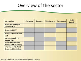 Overview of the sector
Source: National Fertilizer Development Centre
Intervention Consumer Farmers Manufacturer Government
Social
Benefit
Removing Subsidy on
Feedstock Gas
Removal of GST
Removal of subsidy and
GST
Increase quantity of
Natural Gas
Subsidizing DAP and
Removal of Gas Subsidy
Investing on R&D and
Removal of Gas Subsidy
 