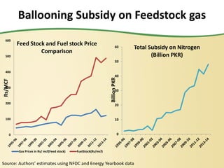 Ballooning Subsidy on Feedstock gas
0
100
200
300
400
500
600
Rs/MCF
Feed Stock and Fuel stock Price
Comparison
Gas Prices in Rs/ mcf(Feed stock) FuelStock(Rs/mcf)
0
10
20
30
40
50
60
Billion
PKR
Total Subsidy on Nitrogen
(Billion PKR)
Source: Authors’ estimates using NFDC and Energy Yearbook data
 