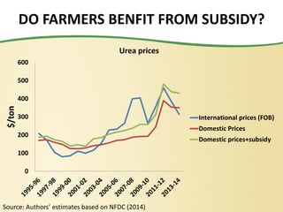 DO FARMERS BENFIT FROM SUBSIDY?
Source: Authors’ estimates based on NFDC (2014)
0
100
200
300
400
500
600
$/ton
Urea prices
International prices (FOB)
Domestic Prices
Domestic prices+subsidy
 