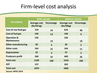Firm-level cost analysis
Description
With subsidy Without subsidy
Average cost
(Rs/50 kg)
Percentage Average cost
(Rs/50kg)
Percentage
Cost of raw feed gas 154 14 610 40
Cost of fuel gas 146 13 146 9
Operation &
Maintenance
156
14
156
10
Other manufacturing 30 3 30 2
Other costs 164 15 164 11
Depreciation 32 3 37 2
Producers profit 240 22 400 26
Total cost 1109 100 1543 100
GST 157 262
Total cost 1079 1805
Source: NFDC 2014
 