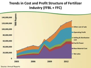 Source: Annual Reports
Trends in Cost and Profit Structure of Fertilizer
Industry (FFBL + FFC)
0
20,000,000
40,000,000
60,000,000
80,000,000
100,000,000
120,000,000
140,000,000
2003 2006 2009 2012
'000
Rupees
Other cost of sale
Operating Profit
Selling & Distribution
cost
Fuel & Power
Raw Material Cost
Net sales
 