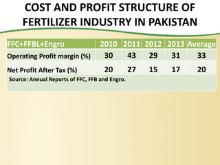 COST AND PROFIT STRUCTURE OF
FERTILIZER INDUSTRY IN PAKISTAN
FFC+FFBL+Engro 2010 2011 2012 2013 Average
Operating Profit margin (%) 30 43 29 31 33
Net Profit After Tax (%) 20 27 15 17 20
Source: Annual Reports of FFC, FFB and Engro.
 