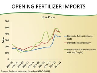 OPENING FERTILIZER IMPORTS
0
100
200
300
400
500
600
$/ton
Urea Prices
Domestic Prices (inclusive
GST)
Domestic Price+Subsidy
International prices(inclusive
GST and freight)
Source: Authors’ estimates based on NFDC (2014)
 