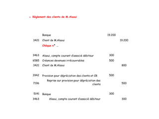 o Règlement des clients de M.Alaoui
5141
Banque 19.200
3421 Client de M.Alaoui 19.200
Chèque n° …
3463 300Alaoui, compte courant d’associé débiteur
6585 Créances devenues irrécouvrables 500
3421 Client de M.Alaoui 800
3942 500Provision pour dépréciation des clients et CR
7196
Reprise sur provision pour dépréciation des
clients 500
5141 300Banque
3463 Alaoui, compte courant d’associé débiteur 300
 