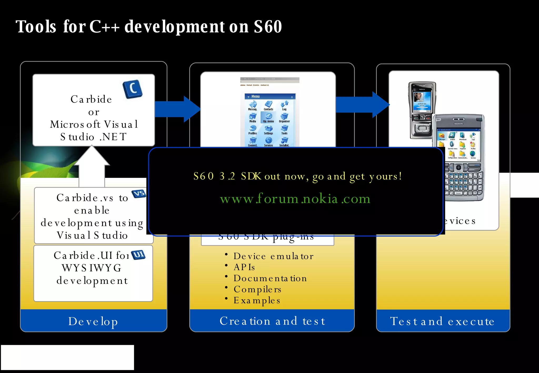 Tools for C++ development on S60 Develop Creation and test Device emulator APIs Documentation Compilers Examples Test and execute S60 devices Carbide  or Microsoft Visual Studio .NET S60 SDKs S60 3.2 SDK out now, go and get yours! www.forum.nokia.com Carbide.vs to enable development using Visual Studio S60 SDK plug-ins Carbide.UI for WYSIWYG development 