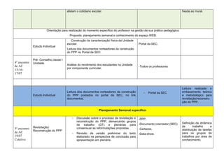 afetam o cotidiano escolar. fixada ao mural.
Orientação para realização do momento específico do professor na gestão da sua prática pedagógica.
Proposta: planejamento semanal e conhecimento do espaço WEB.
Estudo Individual
Construção da caracterização física da Unidade
escolar.
Leitura dos documentos norteadores da construção
do PPP no Portal da SEC.
Portal da SEC.
4º encontro
de AC
15-16-
17/07
Pré- Conselho classe I
Unidade.
Análise do rendimento dos estudantes na Unidade
por componente curricular.
-Todos os professores
Estudo Individual
Leitura dos documentos norteadores da construção
do PPP postados no portal da SEC, no link
documentos.
 Portal da SEC
Leitura realizada e
embasamento teórico
e metodológico para
revisitação/reconstru-
ção do PPP.
Planejamento Semanal específico
5º encontro
de AC
19/07
Coletivo
Revisitação/
Reconstrução do PPP
 Discussão sobre o processo de revisitação e
reconstrução do PPP, demarcando grupos
de trabalho (GT) e plenárias para
consensuar as reformulações propostas.
 Revisão da versão preliminar do texto
elaborado na perspectiva de conclusão para
apresentação em plenária.
-PPP.
-Documento orientador (SEC).
-Cartazes.
-Data-show.
Definição da dinâmica
de trabalho e
distribuição de tarefas
para os grupos de
trabalhos por área de
conhecimento.
 