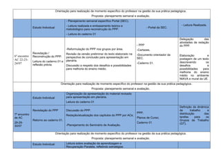 Orientação para realização de momento específico do professor na gestão da sua prática pedagógica.
Proposta: planejamento semanal e avaliação.
Estudo Individual
- Planejamento semanal específico Portal (SEC).
- Leitura realizada e embasamento teórico e
metodológico para reconstrução do PPP.
- Leitura do caderno 01
- Portal da SEC.
- Leitura Realizada.
6º encontro
AC 22-23-
24/07
Revisitação /
Reconstrução do PPP.
Leitura do caderno 01 e
reflexão prévia.
-Reformulação do PPP nos grupos por área.
Revisão da versão preliminar do texto elaborado na
perspectiva de conclusão para apresentação em
plenária.
Discussão a respeito dos desafios e possibilidades
para melhoria do ensino médio.
- PPP
-Cartazes.
-Documento orientador da
SEC.
-Caderno 01.
Delegação das
atividades de redação
do PPP.
Elaboração e
postagem de um texto
descrevendo os
desafios e
possibilidades para
melhoria do ensino
médio no ambiente
NIAVA e mural da UE.
Orientação para realização de momento específico do professor na gestão da sua prática pedagógica.
Proposta: planejamento semanal e avaliação.
Estudo Individual
Organização da apresentação do material revisado
para apresentação em plenária.
Leitura do caderno 01
7º encontro
de AC
28-29-
30/07
Revisitação do PPP
Retorno ao caderno 01.
Discussão do PPP.
Redação/atualização dos capítulos do PPP por ACs;
-Planejamento do Seminário de Avaliação.
PPP;
Planos de Curso;
Caderno 01
Definição da dinâmica
de trabalho e
distribuição das
tarefas para os
Grupos de Trabalho
(GT).
Orientação para realização de momento específico do professor na gestão da sua prática pedagógica.
Proposta: planejamento semanal e avaliação.
Estudo Individual Leitura sobre avaliação da aprendizagem e
Recuperação Paralela, refletindo estratégias
 
