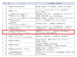 月 回 テーマ 主な講演者（敬称略）
1 #53新年Python学び初め 露木誠（DeNA）、阿久津剛史、辻真吾（以上Stapy）
2 #54推し×IT
さくちひ、どいつま、森、てーとく（以上N/A）、
nao_y（Stapy）、
3 #55
全国のみなさん集まれー！
初のオンライン開催！！
斎藤大輔（PyCon JP）、 仙石裕明（テックプレナー）、
辻真吾、植松大輔、nao_y（以上Stapy）
4 #56
サーバーサイド上級エンジニアに!!!
おれはなる!!!!
佐藤学（DeNA）、西谷圭介（アマゾンウェブサービス
ジャパン）、長沢智治（サーバントワークス）
5 #57
祝5周年 –
データサイエンス祭り！！
下平英寿（京大）、大城信晃 （NOB DATA）
6 #58
Python製ドキュメント生成ツール
Sphinx丸わかり
吉政忠志（Pythonエンジニア育成推進協会）、波田野 裕一
（運用設計ラボ）、小宮健（タイムインターメディア）
7 #59
Stapy Global Meetup
（グローバルミートアップ）
草薙昭彦 (コグナイト）、高味空也（Enthought）、
Yung-Yu Chen（国立交通大学）、
8 #60
マーケティングと
データアナリティクスとPython
新井和弥 （FORCAS）、松本健太郎（JX通信社）
9 #61秋の出版祭り！
driller（fin-py）、鈴木たかのり（ビープラウド）、
辻真吾（Stapy）
10 #62若手を応援！
池内孝啓、秦正顕（以上Hakali）、
宇都宮靖之（UPWARD）、三森馨（AVILEN）
11 #63Pythonでみせる、つたえる。
岡崎潤（N/A）、山下陽介（アカリ）、
清原弘貴（ゼンプロダクツ）
12 #64
2020年師走tapy
（しわすたぱい）
小野和俊（クレディセゾン）、阿久津剛史、nikkie、辻真
吾（以上Stapy）
 