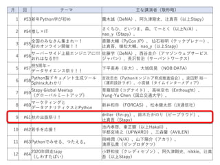 月 回 テーマ 主な講演者（敬称略）
1 #53新年Python学び初め 露木誠（DeNA）、阿久津剛史、辻真吾（以上Stapy）
2 #54推し×IT
さくちひ、どいつま、森、てーとく（以上N/A）、
nao_y（Stapy）、
3 #55
全国のみなさん集まれー！
初のオンライン開催！！
斎藤大輔（PyCon JP）、 仙石裕明（テックプレナー）、
辻真吾、植松大輔、nao_y（以上Stapy）
4 #56
サーバーサイド上級エンジニアに!!!
おれはなる!!!!
佐藤学（DeNA）、西谷圭介（アマゾンウェブサービス
ジャパン）、長沢智治（サーバントワークス）
5 #57
祝5周年 –
データサイエンス祭り！！
下平英寿（京大）、大城信晃 （NOB DATA）
6 #58
Python製ドキュメント生成ツール
Sphinx丸わかり
吉政忠志（Pythonエンジニア育成推進協会）、波田野 裕一
（運用設計ラボ）、小宮健（タイムインターメディア）
7 #59
Stapy Global Meetup
（グローバルミートアップ）
草薙昭彦 (コグナイト）、高味空也（Enthought）、
Yung-Yu Chen（国立交通大学）、
8 #60
マーケティングと
データアナリティクスとPython
新井和弥 （FORCAS）、松本健太郎（JX通信社）
9 #61秋の出版祭り！
driller（fin-py）、鈴木たかのり（ビープラウド）、
辻真吾（Stapy）
10 #62若手を応援！
池内孝啓、秦正顕（以上Hakali）、
宇都宮靖之（UPWARD）、三森馨（AVILEN）
11 #63Pythonでみせる、つたえる。
岡崎潤（N/A）、山下陽介（アカリ）、
清原弘貴（ゼンプロダクツ）
12 #64
2020年師走tapy
（しわすたぱい）
小野和俊（クレディセゾン）、阿久津剛史、nikkie、辻真
吾（以上Stapy）
 
