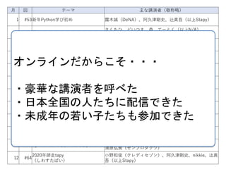 月 回 テーマ 主な講演者（敬称略）
1 #53新年Python学び初め 露木誠（DeNA）、阿久津剛史、辻真吾（以上Stapy）
2 #54推し×IT
さくちひ、どいつま、森、てーとく（以上N/A）、
nao_y（Stapy）、
3 #55
全国のみなさん集まれー！
初のオンライン開催！！
斎藤大輔（PyCon JP）、 仙石裕明（テックプレナー）、
辻真吾、植松大輔、nao_y（以上Stapy）
4 #56
サーバーサイド上級エンジニアに!!!
おれはなる!!!!
佐藤学（DeNA）、西谷圭介（アマゾンウェブサービス
ジャパン）、長沢智治（サーバントワークス）
5 #57
祝5周年 –
データサイエンス祭り！！
下平英寿（京大）、大城信晃 （NOB DATA）
6 #58
Python製ドキュメント生成ツール
Sphinx丸わかり
吉政忠志（Pythonエンジニア育成推進協会）、波田野 裕一
（運用設計ラボ）、小宮健（タイムインターメディア）
7 #59
Stapy Global Meetup
（グローバルミートアップ）
草薙昭彦 (コグナイト）、高味空也（Enthought）、
Yung-Yu Chen（国立交通大学）、
8 #60
マーケティングと
データアナリティクスとPython
新井和弥 （FORCAS）、松本健太郎（JX通信社）
9 #61秋の出版祭り！
driller（fin-py）、鈴木たかのり（ビープラウド）、
辻真吾（Stapy）
10 #62若手を応援！
池内孝啓、秦正顕（以上Hakali）、
宇都宮靖之（UPWARD）、三森馨（AVILEN）
11 #63Pythonでみせる、つたえる。
岡崎潤（N/A）、山下陽介（アカリ）、
清原弘貴（ゼンプロダクツ）
12 #64
2020年師走tapy
（しわすたぱい）
小野和俊（クレディセゾン）、阿久津剛史、nikkie、辻真
吾（以上Stapy）
オンラインだからこそ・・・
・豪華な講演者を呼べた
・日本全国の人たちに配信できた
・未成年の若い子たちも参加できた
 