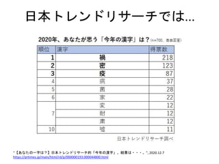 日本トレンドリサーチでは...
“【あなたの一字は？】日本トレンドリサーチ的「今年の漢字」、結果は・・・。”, 2020.12.7
https://prtimes.jp/main/html/rd/p/000000193.000044800.html
 