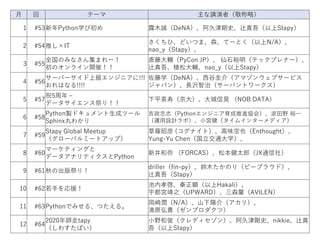 月 回 テーマ 主な講演者（敬称略）
1 #53新年Python学び初め 露木誠（DeNA）、阿久津剛史、辻真吾（以上Stapy）
2 #54推し×IT
さくちひ、どいつま、森、てーとく（以上N/A）、
nao_y（Stapy）、
3 #55
全国のみなさん集まれー！
初のオンライン開催！！
斎藤大輔（PyCon JP）、 仙石裕明（テックプレナー）、
辻真吾、植松大輔、nao_y（以上Stapy）
4 #56
サーバーサイド上級エンジニアに!!!
おれはなる!!!!
佐藤学（DeNA）、西谷圭介（アマゾンウェブサービス
ジャパン）、長沢智治（サーバントワークス）
5 #57
祝5周年 –
データサイエンス祭り！！
下平英寿（京大）、大城信晃 （NOB DATA）
6 #58
Python製ドキュメント生成ツール
Sphinx丸わかり
吉政忠志（Pythonエンジニア育成推進協会）、波田野 裕一
（運用設計ラボ）、小宮健（タイムインターメディア）
7 #59
Stapy Global Meetup
（グローバルミートアップ）
草薙昭彦 (コグナイト）、高味空也（Enthought）、
Yung-Yu Chen（国立交通大学）、
8 #60
マーケティングと
データアナリティクスとPython
新井和弥 （FORCAS）、松本健太郎（JX通信社）
9 #61秋の出版祭り！
driller（fin-py）、鈴木たかのり（ビープラウド）、
辻真吾（Stapy）
10 #62若手を応援！
池内孝啓、秦正顕（以上Hakali）、
宇都宮靖之（UPWARD）、三森馨（AVILEN）
11 #63Pythonでみせる、つたえる。
岡崎潤（N/A）、山下陽介（アカリ）、
清原弘貴（ゼンプロダクツ）
12 #64
2020年師走tapy
（しわすたぱい）
小野和俊（クレディセゾン）、阿久津剛史、nikkie、辻真
吾（以上Stapy）
 