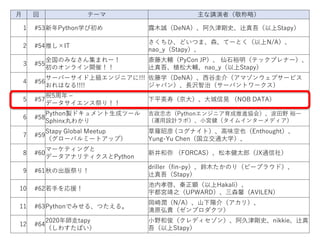 月 回 テーマ 主な講演者（敬称略）
1 #53新年Python学び初め 露木誠（DeNA）、阿久津剛史、辻真吾（以上Stapy）
2 #54推し×IT
さくちひ、どいつま、森、てーとく（以上N/A）、
nao_y（Stapy）、
3 #55
全国のみなさん集まれー！
初のオンライン開催！！
斎藤大輔（PyCon JP）、 仙石裕明（テックプレナー）、
辻真吾、植松大輔、nao_y（以上Stapy）
4 #56
サーバーサイド上級エンジニアに!!!
おれはなる!!!!
佐藤学（DeNA）、西谷圭介（アマゾンウェブサービス
ジャパン）、長沢智治（サーバントワークス）
5 #57
祝5周年 –
データサイエンス祭り！！
下平英寿（京大）、大城信晃 （NOB DATA）
6 #58
Python製ドキュメント生成ツール
Sphinx丸わかり
吉政忠志（Pythonエンジニア育成推進協会）、波田野 裕一
（運用設計ラボ）、小宮健（タイムインターメディア）
7 #59
Stapy Global Meetup
（グローバルミートアップ）
草薙昭彦 (コグナイト）、高味空也（Enthought）、
Yung-Yu Chen（国立交通大学）、
8 #60
マーケティングと
データアナリティクスとPython
新井和弥 （FORCAS）、松本健太郎（JX通信社）
9 #61秋の出版祭り！
driller（fin-py）、鈴木たかのり（ビープラウド）、
辻真吾（Stapy）
10 #62若手を応援！
池内孝啓、秦正顕（以上Hakali）、
宇都宮靖之（UPWARD）、三森馨（AVILEN）
11 #63Pythonでみせる、つたえる。
岡崎潤（N/A）、山下陽介（アカリ）、
清原弘貴（ゼンプロダクツ）
12 #64
2020年師走tapy
（しわすたぱい）
小野和俊（クレディセゾン）、阿久津剛史、nikkie、辻真
吾（以上Stapy）
 