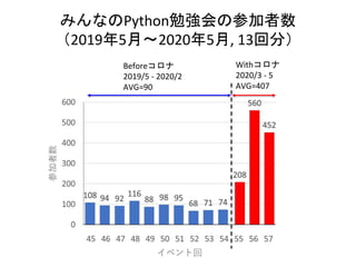Withコロナ
2020/3 - 5
AVG=407
みんなのPython勉強会の参加者数
（2019年5月～2020年5月, 13回分）
Beforeコロナ
2019/5 - 2020/2
AVG=90
 
