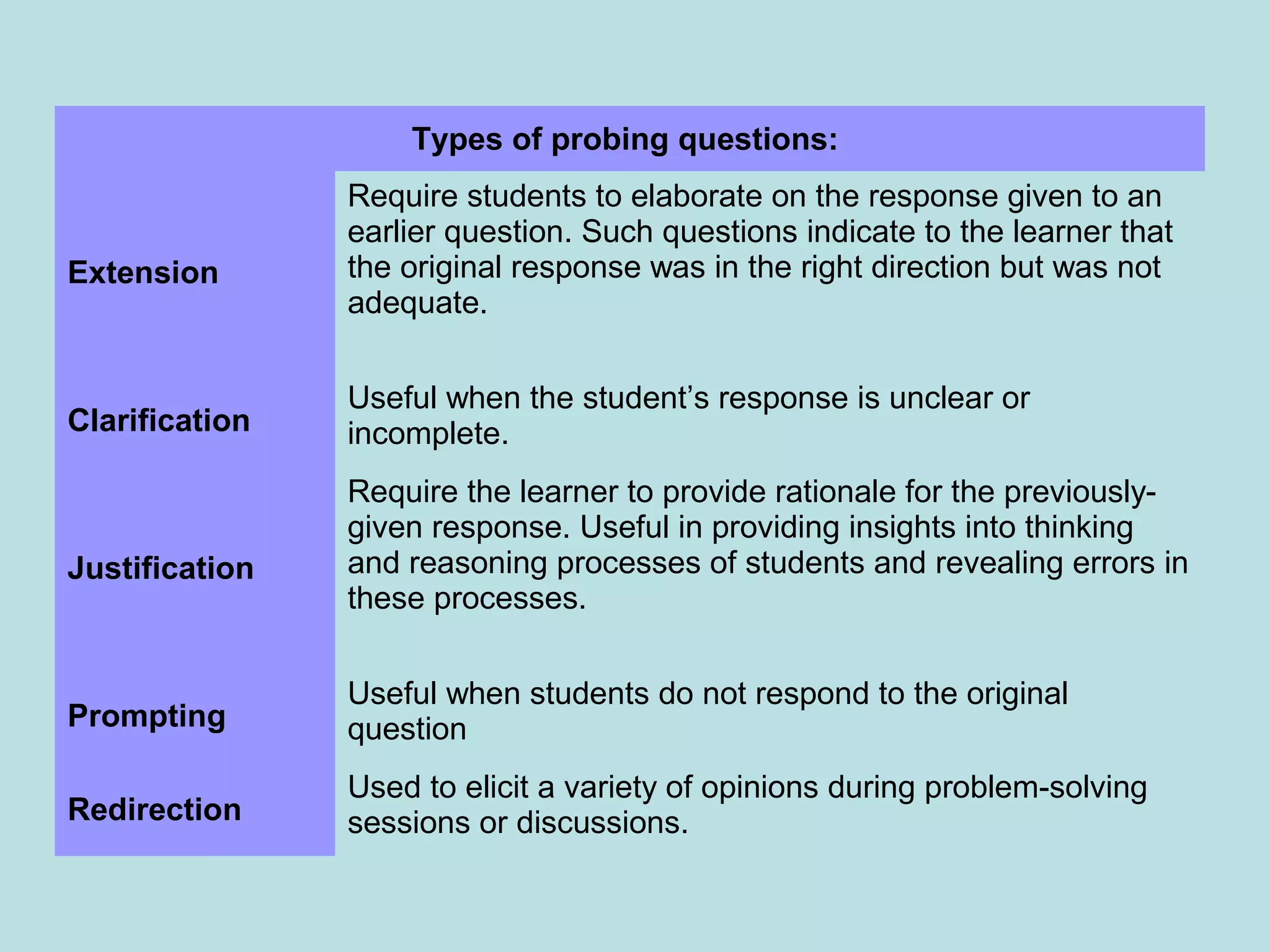 Types of probing questions:
Extension
Require students to elaborate on the response given to an
earlier question. Such questions indicate to the learner that
the original response was in the right direction but was not
adequate.
Clarification
Useful when the student’s response is unclear or
incomplete.
Justification
Require the learner to provide rationale for the previously-
given response. Useful in providing insights into thinking
and reasoning processes of students and revealing errors in
these processes.
Prompting
Useful when students do not respond to the original
question
Redirection
Used to elicit a variety of opinions during problem-solving
sessions or discussions.
 