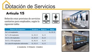 Dotación de Servicios
Artículo 15
Deberán estar provistas de servicios
sanitarios para empleados, según la
siguiente tabla:
Número de ocupantes Hombres Mujeres Mixto
De 1 a 6 empleados 1L, 1U, 1I
De 7 a 20 empleados 1L, 1U, 1I 1L, 1I
De 21 a 60 empleados 2L, 2U, 2I 2L, 2I
De 61 a 150 empleados 3L, 3U, 3I 3L, 3I
Por cada 60 empleados adicionales 1L, 1U, 1I 1L, 1I
L: Lavatorios U: Urinario I: Inodoro
 