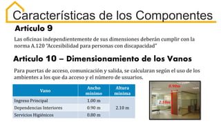 Características de los Componentes
Artículo 9
Artículo 10 – Dimensionamiento de los Vanos
Las oficinas independientemente de sus dimensiones deberán cumplir con la
norma A.120 “Accesibilidad para personas con discapacidad”
Para puertas de acceso, comunicación y salida, se calcularan según el uso de los
ambientes a los que da acceso y el número de usuarios.
Vano
Ancho
mínimo
Altura
mínima
Ingreso Principal 1.00 m
2.10 m
Dependencias Interiores 0.90 m
Servicios Higiénicos 0.80 m
0.90m
2.10m
 