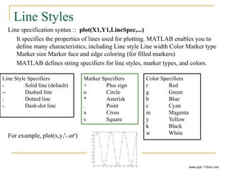 Line Styles
Line specification syntax :: plot(X1,Y1,LineSpec,...)
It specifies the properties of lines used for plotting. MATLAB enables you to
define many characteristics, including Line style Line width Color Marker type
Marker size Marker face and edge coloring (for filled markers)
MATLAB defines string specifiers for line styles, marker types, and colors.
For example, plot(x,y,'-.or')
www.ppk.110mb.com
Color Specifiers
r Red
g Green
b Blue
c Cyan
m Magenta
y Yellow
k Black
w White
Line Style Specifiers
- Solid line (default)
-- Dashed line
: Dotted line
-. Dash-dot line
Marker Specifiers
+ Plus sign
o Circle
* Asterisk
. Point
x Cross
s Square
 
