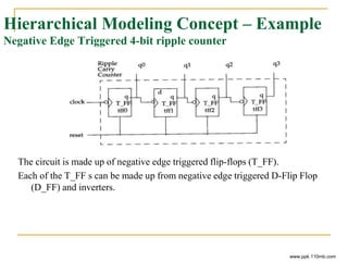 Hierarchical Modeling Concept – Example
Negative Edge Triggered 4-bit ripple counter
The circuit is made up of negative edge triggered flip-flops (T_FF).
Each of the T_FF s can be made up from negative edge triggered D-Flip Flop
(D_FF) and inverters.
www.ppk.110mb.com
 