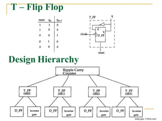 T – Flip Flop
Design Hierarchy
www.ppk.110mb.com
 