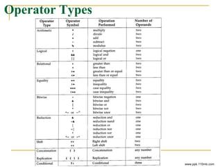 Operator Types
www.ppk.110mb.com
 
