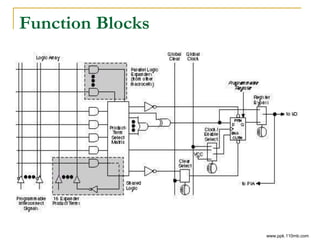 Function Blocks
www.ppk.110mb.com
 