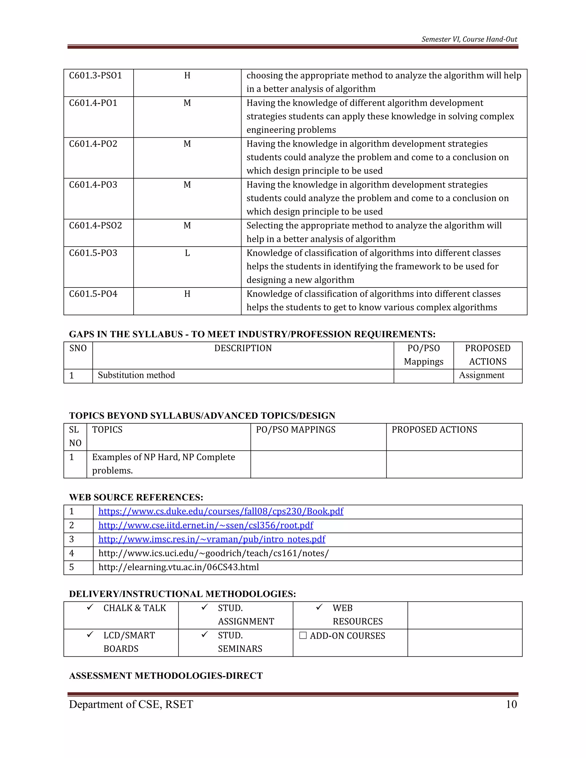 Semester VI, Course Hand-Out
Department of CSE, RSET 10
C601.3-PSO1 H choosing the appropriate method to analyze the algorithm will help
in a better analysis of algorithm
C601.4-PO1 M Having the knowledge of different algorithm development
strategies students can apply these knowledge in solving complex
engineering problems
C601.4-PO2 M Having the knowledge in algorithm development strategies
students could analyze the problem and come to a conclusion on
which design principle to be used
C601.4-PO3 M Having the knowledge in algorithm development strategies
students could analyze the problem and come to a conclusion on
which design principle to be used
C601.4-PSO2 M Selecting the appropriate method to analyze the algorithm will
help in a better analysis of algorithm
C601.5-PO3 L Knowledge of classification of algorithms into different classes
helps the students in identifying the framework to be used for
designing a new algorithm
C601.5-PO4 H Knowledge of classification of algorithms into different classes
helps the students to get to know various complex algorithms
GAPS IN THE SYLLABUS - TO MEET INDUSTRY/PROFESSION REQUIREMENTS:
SNO DESCRIPTION PO/PSO
Mappings
PROPOSED
ACTIONS
1 Substitution method Assignment
TOPICS BEYOND SYLLABUS/ADVANCED TOPICS/DESIGN
SL
NO
TOPICS PO/PSO MAPPINGS PROPOSED ACTIONS
1 Examples of NP Hard, NP Complete
problems.
WEB SOURCE REFERENCES:
1 https://www.cs.duke.edu/courses/fall08/cps230/Book.pdf
2 http://www.cse.iitd.ernet.in/~ssen/csl356/root.pdf
3 http://www.imsc.res.in/~vraman/pub/intro_notes.pdf
4 http://www.ics.uci.edu/~goodrich/teach/cs161/notes/
5 http://elearning.vtu.ac.in/06CS43.html
DELIVERY/INSTRUCTIONAL METHODOLOGIES:
 CHALK & TALK  STUD.
ASSIGNMENT
 WEB
RESOURCES
 LCD/SMART
BOARDS
 STUD.
SEMINARS
☐ ADD-ON COURSES
ASSESSMENT METHODOLOGIES-DIRECT
 