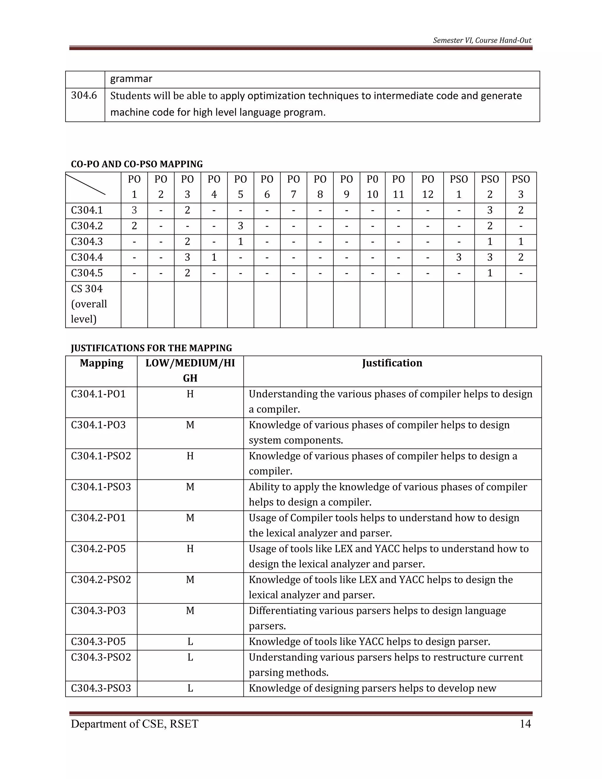 Semester VI, Course Hand-Out
Department of CSE, RSET 14
grammar
304.6 Students will be able to apply optimization techniques to intermediate code and generate
machine code for high level language program.
CO-PO AND CO-PSO MAPPING
PO
1
PO
2
PO
3
PO
4
PO
5
PO
6
PO
7
PO
8
PO
9
P0
10
PO
11
PO
12
PSO
1
PSO
2
PSO
3
C304.1 3 - 2 - - - - - - - - - - 3 2
C304.2 2 - - - 3 - - - - - - - - 2 -
C304.3 - - 2 - 1 - - - - - - - - 1 1
C304.4 - - 3 1 - - - - - - - - 3 3 2
C304.5 - - 2 - - - - - - - - - - 1 -
CS 304
(overall
level)
JUSTIFICATIONS FOR THE MAPPING
Mapping LOW/MEDIUM/HI
GH
Justification
C304.1-PO1 H Understanding the various phases of compiler helps to design
a compiler.
C304.1-PO3 M Knowledge of various phases of compiler helps to design
system components.
C304.1-PSO2 H Knowledge of various phases of compiler helps to design a
compiler.
C304.1-PSO3 M Ability to apply the knowledge of various phases of compiler
helps to design a compiler.
C304.2-PO1 M Usage of Compiler tools helps to understand how to design
the lexical analyzer and parser.
C304.2-PO5 H Usage of tools like LEX and YACC helps to understand how to
design the lexical analyzer and parser.
C304.2-PSO2 M Knowledge of tools like LEX and YACC helps to design the
lexical analyzer and parser.
C304.3-PO3 M Differentiating various parsers helps to design language
parsers.
C304.3-PO5 L Knowledge of tools like YACC helps to design parser.
C304.3-PSO2 L Understanding various parsers helps to restructure current
parsing methods.
C304.3-PSO3 L Knowledge of designing parsers helps to develop new
 