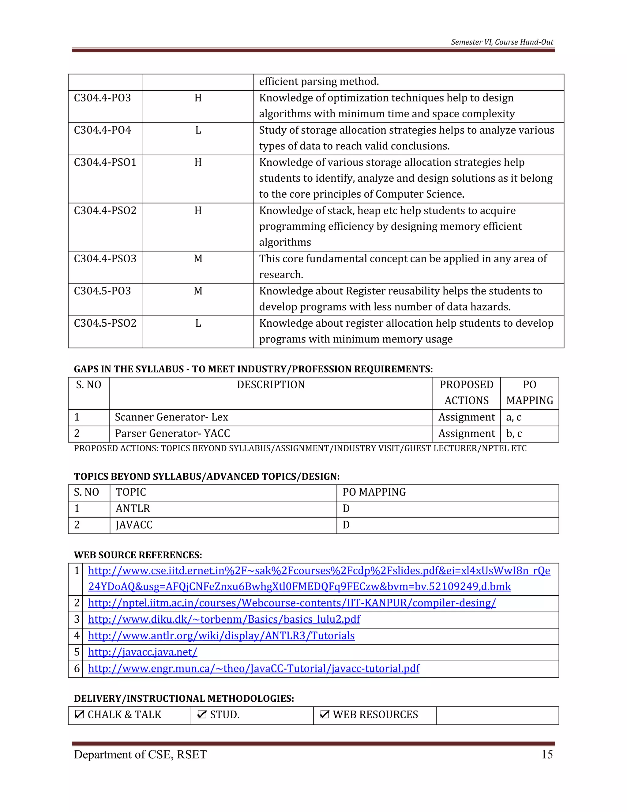 Semester VI, Course Hand-Out
Department of CSE, RSET 15
efficient parsing method.
C304.4-PO3 H Knowledge of optimization techniques help to design
algorithms with minimum time and space complexity
C304.4-PO4 L Study of storage allocation strategies helps to analyze various
types of data to reach valid conclusions.
C304.4-PSO1 H Knowledge of various storage allocation strategies help
students to identify, analyze and design solutions as it belong
to the core principles of Computer Science.
C304.4-PSO2 H Knowledge of stack, heap etc help students to acquire
programming efficiency by designing memory efficient
algorithms
C304.4-PSO3 M This core fundamental concept can be applied in any area of
research.
C304.5-PO3 M Knowledge about Register reusability helps the students to
develop programs with less number of data hazards.
C304.5-PSO2 L Knowledge about register allocation help students to develop
programs with minimum memory usage
GAPS IN THE SYLLABUS - TO MEET INDUSTRY/PROFESSION REQUIREMENTS:
S. NO DESCRIPTION PROPOSED
ACTIONS
PO
MAPPING
1 Scanner Generator- Lex Assignment a, c
2 Parser Generator- YACC Assignment b, c
PROPOSED ACTIONS: TOPICS BEYOND SYLLABUS/ASSIGNMENT/INDUSTRY VISIT/GUEST LECTURER/NPTEL ETC
TOPICS BEYOND SYLLABUS/ADVANCED TOPICS/DESIGN:
S. NO TOPIC PO MAPPING
1 ANTLR D
2 JAVACC D
WEB SOURCE REFERENCES:
1 http://www.cse.iitd.ernet.in%2F~sak%2Fcourses%2Fcdp%2Fslides.pdf&ei=xl4xUsWwI8n_rQe
24YDoAQ&usg=AFQjCNFeZnxu6BwhgXtl0FMEDQFq9FECzw&bvm=bv.52109249,d.bmk
2 http://nptel.iitm.ac.in/courses/Webcourse-contents/IIT-KANPUR/compiler-desing/
3 http://www.diku.dk/~torbenm/Basics/basics_lulu2.pdf
4 http://www.antlr.org/wiki/display/ANTLR3/Tutorials
5 http://javacc.java.net/
6 http://www.engr.mun.ca/~theo/JavaCC-Tutorial/javacc-tutorial.pdf
DELIVERY/INSTRUCTIONAL METHODOLOGIES:
☑ CHALK & TALK ☑ STUD. ☑ WEB RESOURCES
 
