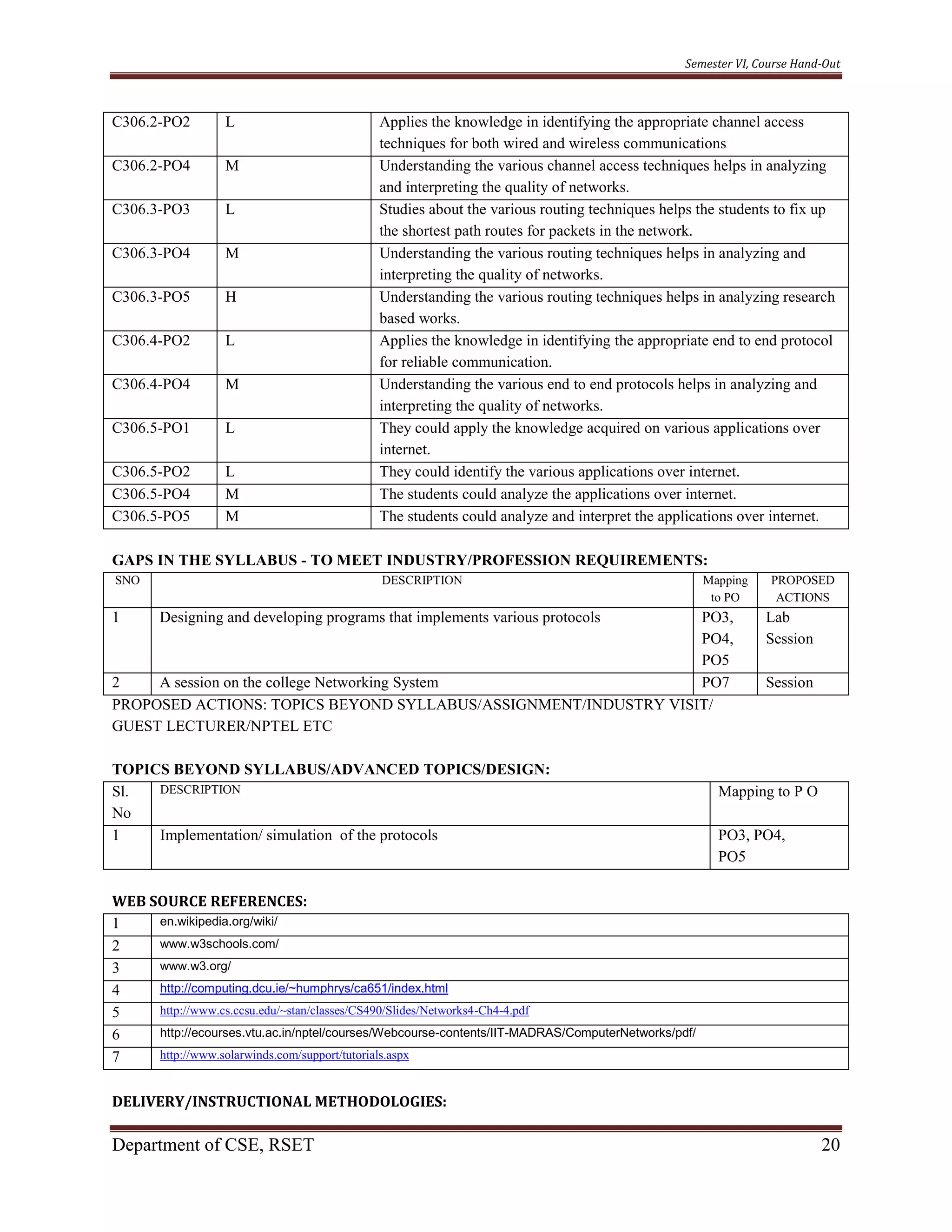 Semester VI, Course Hand-Out
Department of CSE, RSET 20
C306.2-PO2 L Applies the knowledge in identifying the appropriate channel access
techniques for both wired and wireless communications
C306.2-PO4 M Understanding the various channel access techniques helps in analyzing
and interpreting the quality of networks.
C306.3-PO3 L Studies about the various routing techniques helps the students to fix up
the shortest path routes for packets in the network.
C306.3-PO4 M Understanding the various routing techniques helps in analyzing and
interpreting the quality of networks.
C306.3-PO5 H Understanding the various routing techniques helps in analyzing research
based works.
C306.4-PO2 L Applies the knowledge in identifying the appropriate end to end protocol
for reliable communication.
C306.4-PO4 M Understanding the various end to end protocols helps in analyzing and
interpreting the quality of networks.
C306.5-PO1 L They could apply the knowledge acquired on various applications over
internet.
C306.5-PO2 L They could identify the various applications over internet.
C306.5-PO4 M The students could analyze the applications over internet.
C306.5-PO5 M The students could analyze and interpret the applications over internet.
GAPS IN THE SYLLABUS - TO MEET INDUSTRY/PROFESSION REQUIREMENTS:
SNO DESCRIPTION Mapping
to PO
PROPOSED
ACTIONS
1 Designing and developing programs that implements various protocols PO3,
PO4,
PO5
Lab
Session
2 A session on the college Networking System PO7 Session
PROPOSED ACTIONS: TOPICS BEYOND SYLLABUS/ASSIGNMENT/INDUSTRY VISIT/
GUEST LECTURER/NPTEL ETC
TOPICS BEYOND SYLLABUS/ADVANCED TOPICS/DESIGN:
Sl.
No
DESCRIPTION Mapping to P O
1 Implementation/ simulation of the protocols PO3, PO4,
PO5
WEB SOURCE REFERENCES:
1 en.wikipedia.org/wiki/
2 www.w3schools.com/
3 www.w3.org/
4 http://computing.dcu.ie/~humphrys/ca651/index.html
5 http://www.cs.ccsu.edu/~stan/classes/CS490/Slides/Networks4-Ch4-4.pdf
6 http://ecourses.vtu.ac.in/nptel/courses/Webcourse-contents/IIT-MADRAS/ComputerNetworks/pdf/
7 http://www.solarwinds.com/support/tutorials.aspx
DELIVERY/INSTRUCTIONAL METHODOLOGIES:
 