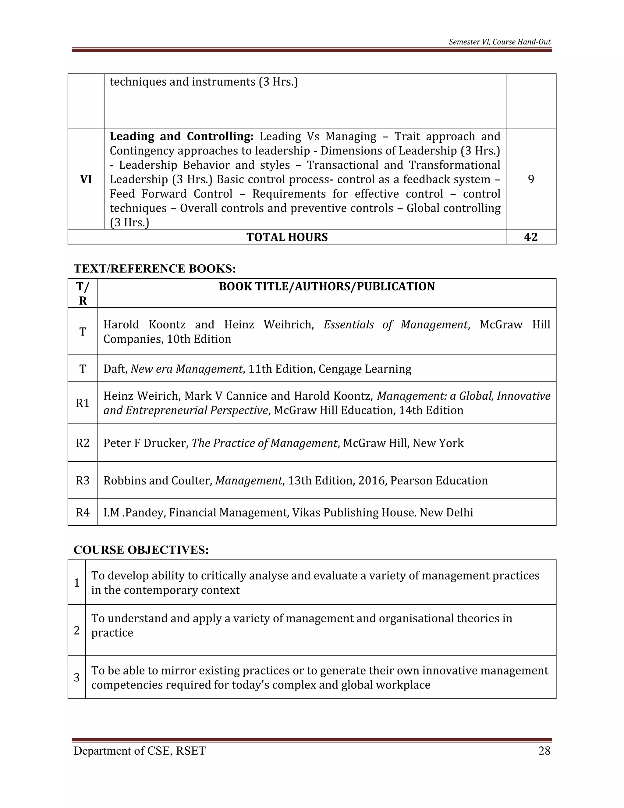 Semester VI, Course Hand-Out
Department of CSE, RSET 28
techniques and instruments (3 Hrs.)
VI
Leading and Controlling: Leading Vs Managing – Trait approach and
Contingency approaches to leadership - Dimensions of Leadership (3 Hrs.)
- Leadership Behavior and styles – Transactional and Transformational
Leadership (3 Hrs.) Basic control process- control as a feedback system –
Feed Forward Control – Requirements for effective control – control
techniques – Overall controls and preventive controls – Global controlling
(3 Hrs.)
9
TOTAL HOURS 42
TEXT/REFERENCE BOOKS:
T/
R
BOOK TITLE/AUTHORS/PUBLICATION
T
Harold Koontz and Heinz Weihrich, Essentials of Management, McGraw Hill
Companies, 10th Edition
T Daft, New era Management, 11th Edition, Cengage Learning
R1
Heinz Weirich, Mark V Cannice and Harold Koontz, Management: a Global, Innovative
and Entrepreneurial Perspective, McGraw Hill Education, 14th Edition
R2 Peter F Drucker, The Practice of Management, McGraw Hill, New York
R3 Robbins and Coulter, Management, 13th Edition, 2016, Pearson Education
R4 I.M .Pandey, Financial Management, Vikas Publishing House. New Delhi
COURSE OBJECTIVES:
1
To develop ability to critically analyse and evaluate a variety of management practices
in the contemporary context
2
To understand and apply a variety of management and organisational theories in
practice
3
To be able to mirror existing practices or to generate their own innovative management
competencies required for today's complex and global workplace
 