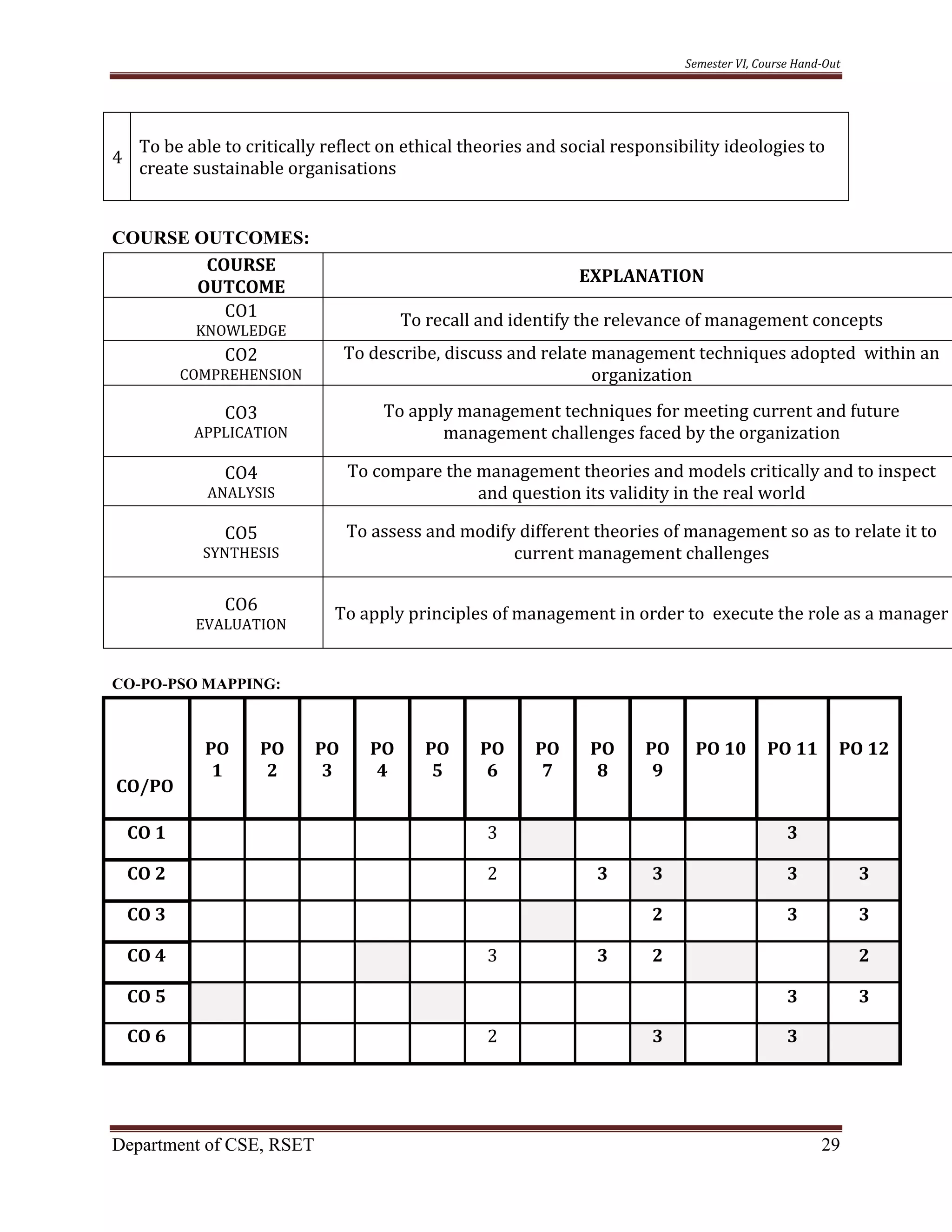 Semester VI, Course Hand-Out
Department of CSE, RSET 29
4
To be able to critically reflect on ethical theories and social responsibility ideologies to
create sustainable organisations
COURSE OUTCOMES:
COURSE
OUTCOME
EXPLANATION
CO1
KNOWLEDGE
To recall and identify the relevance of management concepts
CO2
COMPREHENSION
To describe, discuss and relate management techniques adopted within an
organization
CO3
APPLICATION
To apply management techniques for meeting current and future
management challenges faced by the organization
CO4
ANALYSIS
To compare the management theories and models critically and to inspect
and question its validity in the real world
CO5
SYNTHESIS
To assess and modify different theories of management so as to relate it to
current management challenges
CO6
EVALUATION
To apply principles of management in order to execute the role as a manager
CO-PO-PSO MAPPING:
CO/PO
PO
1
PO
2
PO
3
PO
4
PO
5
PO
6
PO
7
PO
8
PO
9
PO 10 PO 11 PO 12
CO 1 3 3
CO 2 2 3 3 3 3
CO 3 2 3 3
CO 4 3 3 2 2
CO 5 3 3
CO 6 2 3 3
 