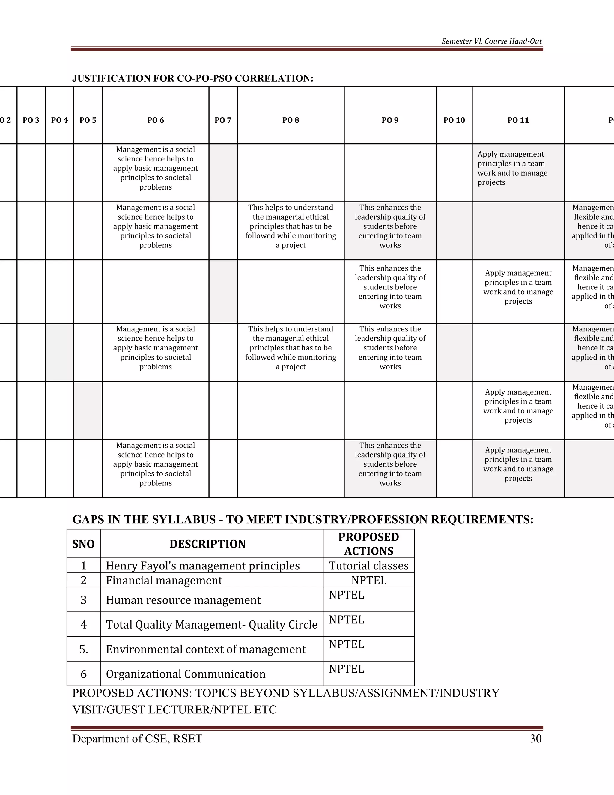Semester VI, Course Hand-Out
Department of CSE, RSET 30
JUSTIFICATION FOR CO-PO-PSO CORRELATION:
O 2 PO 3 PO 4 PO 5 PO 6 PO 7 PO 8 PO 9 PO 10 PO 11 PO
Management is a social
science hence helps to
apply basic management
principles to societal
problems
Apply management
principles in a team
work and to manage
projects
Management is a social
science hence helps to
apply basic management
principles to societal
problems
This helps to understand
the managerial ethical
principles that has to be
followed while monitoring
a project
This enhances the
leadership quality of
students before
entering into team
works
Managemen
flexible and
hence it can
applied in th
of a
This enhances the
leadership quality of
students before
entering into team
works
Apply management
principles in a team
work and to manage
projects
Managemen
flexible and
hence it can
applied in th
of a
Management is a social
science hence helps to
apply basic management
principles to societal
problems
This helps to understand
the managerial ethical
principles that has to be
followed while monitoring
a project
This enhances the
leadership quality of
students before
entering into team
works
Managemen
flexible and
hence it can
applied in th
of a
Apply management
principles in a team
work and to manage
projects
Managemen
flexible and
hence it can
applied in th
of a
Management is a social
science hence helps to
apply basic management
principles to societal
problems
This enhances the
leadership quality of
students before
entering into team
works
Apply management
principles in a team
work and to manage
projects
GAPS IN THE SYLLABUS - TO MEET INDUSTRY/PROFESSION REQUIREMENTS:
SNO DESCRIPTION
PROPOSED
ACTIONS
1 Henry Fayol’s management principles Tutorial classes
2 Financial management NPTEL
3 Human resource management NPTEL
4 Total Quality Management- Quality Circle NPTEL
5. Environmental context of management NPTEL
6 Organizational Communication NPTEL
PROPOSED ACTIONS: TOPICS BEYOND SYLLABUS/ASSIGNMENT/INDUSTRY
VISIT/GUEST LECTURER/NPTEL ETC
 