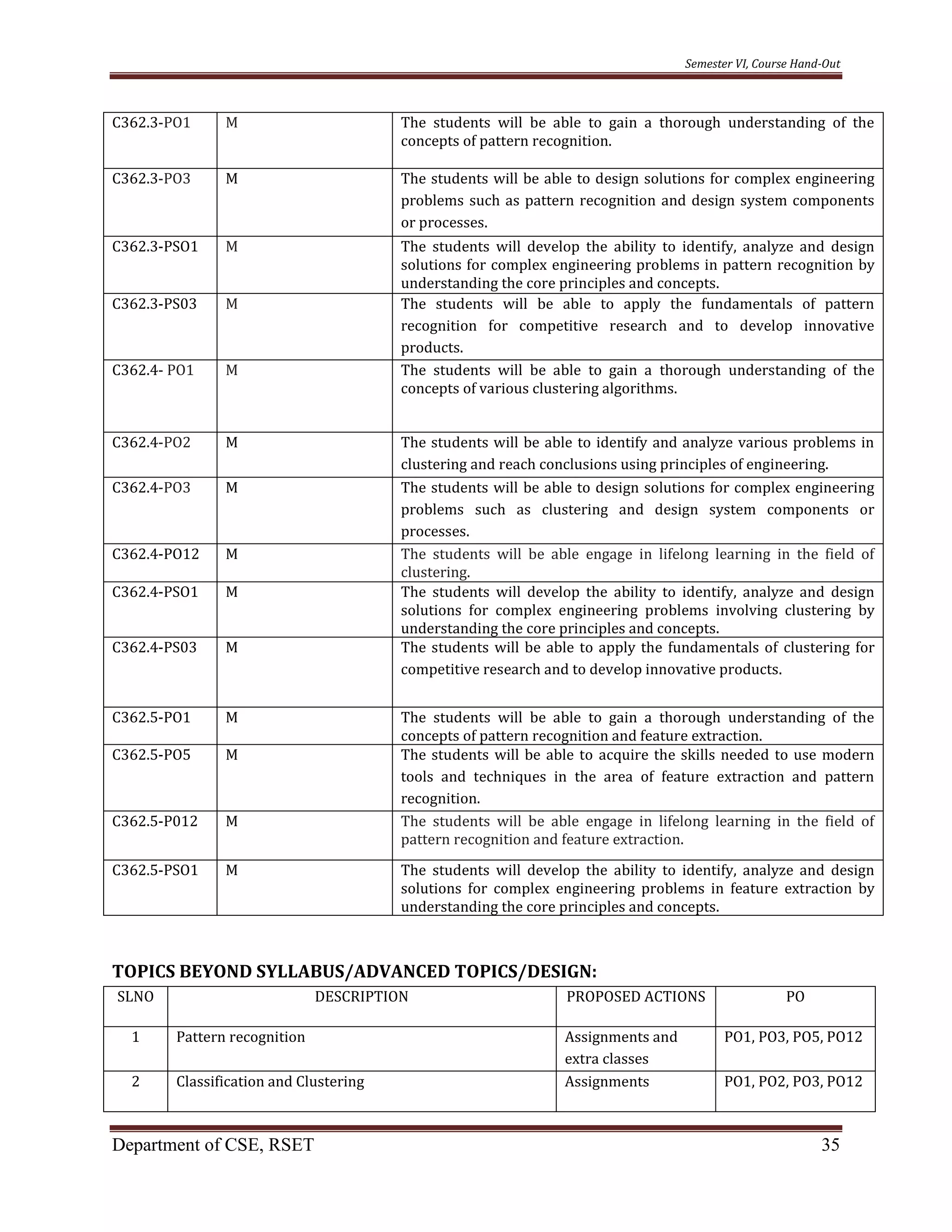 Semester VI, Course Hand-Out
Department of CSE, RSET 35
C362.3-PO1 M The students will be able to gain a thorough understanding of the
concepts of pattern recognition.
C362.3-PO3 M The students will be able to design solutions for complex engineering
problems such as pattern recognition and design system components
or processes.
C362.3-PSO1 M The students will develop the ability to identify, analyze and design
solutions for complex engineering problems in pattern recognition by
understanding the core principles and concepts.
C362.3-PS03 M The students will be able to apply the fundamentals of pattern
recognition for competitive research and to develop innovative
products.
C362.4- PO1 M The students will be able to gain a thorough understanding of the
concepts of various clustering algorithms.
C362.4-PO2 M The students will be able to identify and analyze various problems in
clustering and reach conclusions using principles of engineering.
C362.4-PO3 M The students will be able to design solutions for complex engineering
problems such as clustering and design system components or
processes.
C362.4-PO12 M The students will be able engage in lifelong learning in the field of
clustering.
C362.4-PSO1 M The students will develop the ability to identify, analyze and design
solutions for complex engineering problems involving clustering by
understanding the core principles and concepts.
C362.4-PS03 M The students will be able to apply the fundamentals of clustering for
competitive research and to develop innovative products.
C362.5-PO1 M The students will be able to gain a thorough understanding of the
concepts of pattern recognition and feature extraction.
C362.5-PO5 M The students will be able to acquire the skills needed to use modern
tools and techniques in the area of feature extraction and pattern
recognition.
C362.5-P012 M The students will be able engage in lifelong learning in the field of
pattern recognition and feature extraction.
C362.5-PSO1 M The students will develop the ability to identify, analyze and design
solutions for complex engineering problems in feature extraction by
understanding the core principles and concepts.
TOPICS BEYOND SYLLABUS/ADVANCED TOPICS/DESIGN:
SLNO DESCRIPTION PROPOSED ACTIONS PO
1 Pattern recognition Assignments and
extra classes
PO1, PO3, PO5, PO12
2 Classification and Clustering Assignments PO1, PO2, PO3, PO12
 