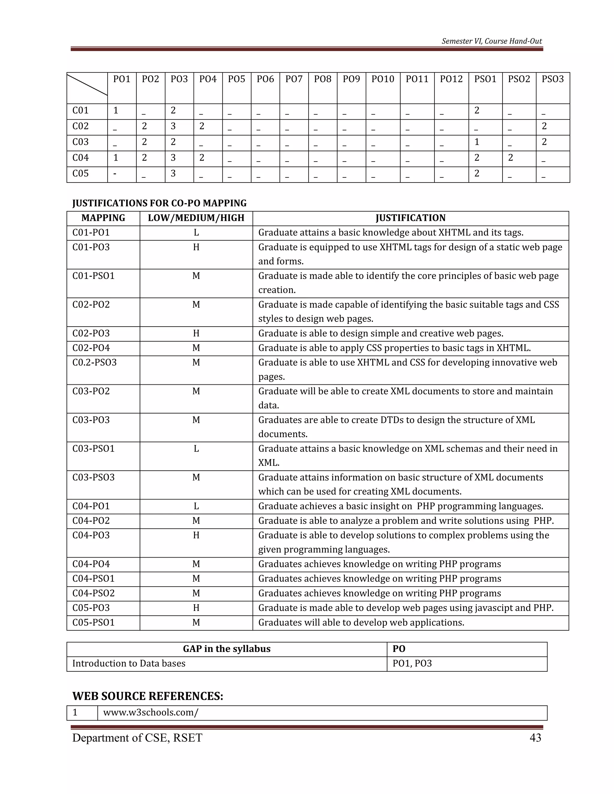 Semester VI, Course Hand-Out
Department of CSE, RSET 43
PO1 PO2 PO3 PO4 PO5 PO6 PO7 PO8 PO9 PO10 PO11 PO12 PSO1 PSO2 PSO3
C01 1 _ 2 _ _ _ _ _ _ _ _ _ 2 _ _
C02 _ 2 3 2 _ _ _ _ _ _ _ _ _ _ 2
C03 _ 2 2 _ _ _ _ _ _ _ _ _ 1 _ 2
C04 1 2 3 2 _ _ _ _ _ _ _ _ 2 2 _
C05 - _ 3 _ _ _ _ _ _ _ _ _ 2 _ _
JUSTIFICATIONS FOR CO-PO MAPPING
MAPPING LOW/MEDIUM/HIGH JUSTIFICATION
C01-PO1 L Graduate attains a basic knowledge about XHTML and its tags.
C01-PO3 H Graduate is equipped to use XHTML tags for design of a static web page
and forms.
C01-PSO1 M Graduate is made able to identify the core principles of basic web page
creation.
C02-PO2 M Graduate is made capable of identifying the basic suitable tags and CSS
styles to design web pages.
C02-PO3 H Graduate is able to design simple and creative web pages.
C02-PO4 M Graduate is able to apply CSS properties to basic tags in XHTML.
C0.2-PSO3 M Graduate is able to use XHTML and CSS for developing innovative web
pages.
C03-PO2 M Graduate will be able to create XML documents to store and maintain
data.
C03-PO3 M Graduates are able to create DTDs to design the structure of XML
documents.
C03-PSO1 L Graduate attains a basic knowledge on XML schemas and their need in
XML.
C03-PSO3 M Graduate attains information on basic structure of XML documents
which can be used for creating XML documents.
C04-PO1 L Graduate achieves a basic insight on PHP programming languages.
C04-PO2 M Graduate is able to analyze a problem and write solutions using PHP.
C04-PO3 H Graduate is able to develop solutions to complex problems using the
given programming languages.
C04-PO4 M Graduates achieves knowledge on writing PHP programs
C04-PSO1 M Graduates achieves knowledge on writing PHP programs
C04-PSO2 M Graduates achieves knowledge on writing PHP programs
C05-PO3 H Graduate is made able to develop web pages using javascipt and PHP.
C05-PSO1 M Graduates will able to develop web applications.
GAP in the syllabus PO
Introduction to Data bases PO1, PO3
WEB SOURCE REFERENCES:
1 www.w3schools.com/
 